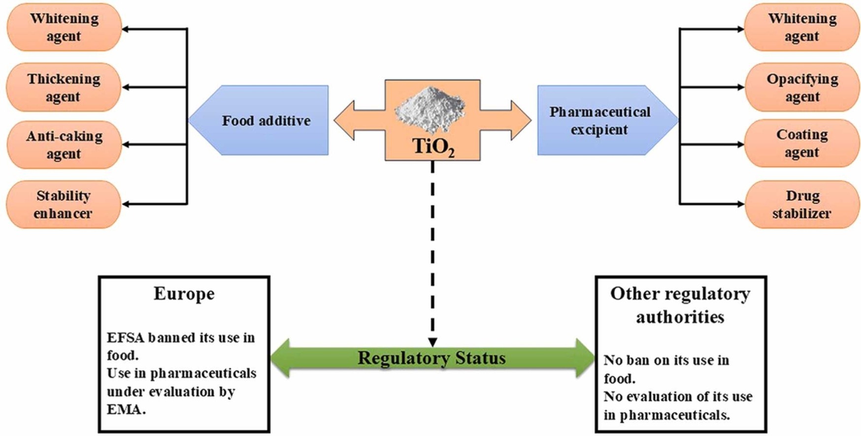 Regulatory Status of Titanium dioxide (TiO2) 