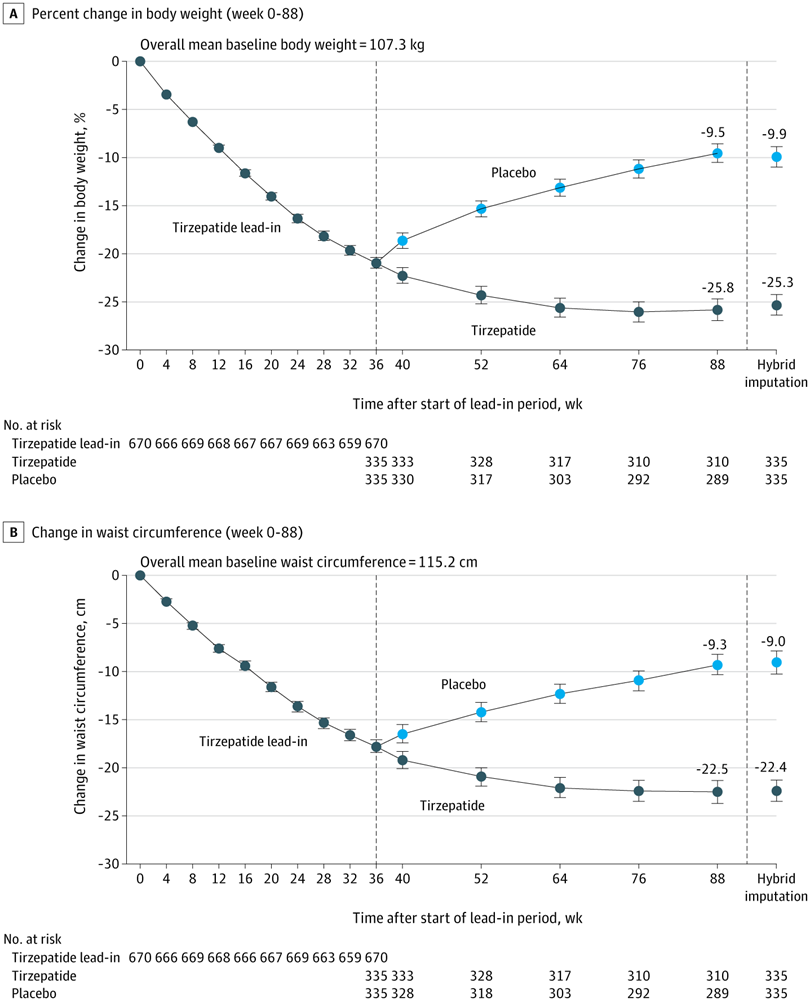 Effect of Tirzepatide vs Placebo on Body Weight and Waist Circumference