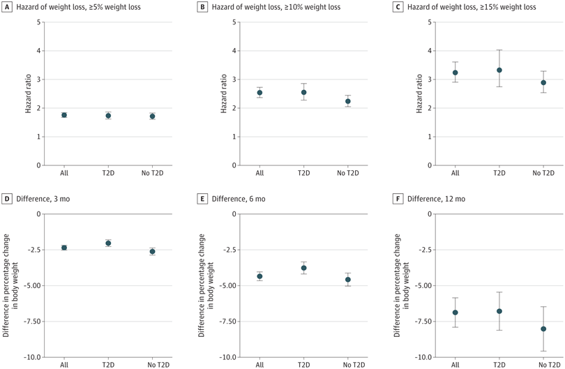 Effect of Tirzepatide vs Placebo on Body Weight and Waist Circumference