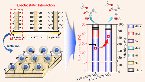 Flexible Modulation of Si–O–Cs Sites in a Cs/Zr-SiO2 Bifunctional Catalyst for the Efficient Conversion of Methyl Propionate and Formaldehyde to Methyl Methacrylate