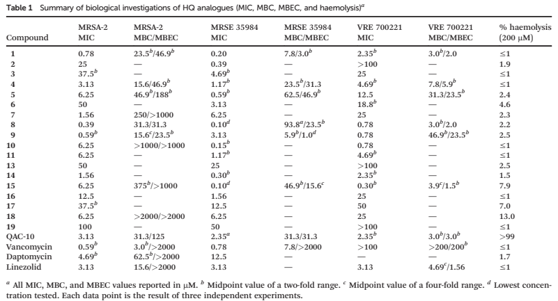 Table 1 Summary of biological investigations of HQ analogues (MIC, MBC, MBEC, and haemolysis)a